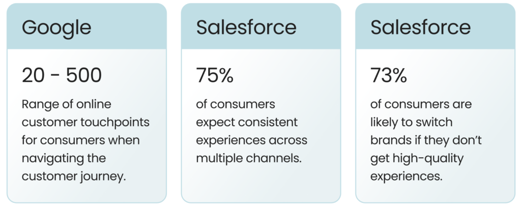 Key findings for self-storage reputation management. Google found that there are 20-500 customer touchpoints when they navigate the customer journey. Salesforce found that 75% of consumers expect consistent experiences across channels. Salesforce found that 73% of consumers are likely to switch brands if they don't get high-quality experiences.
